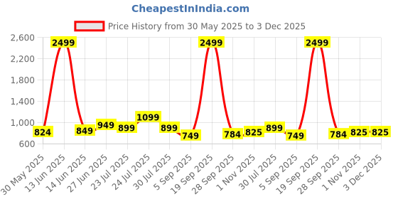 myntra.com Vastrarth Fit & Flare Dress vastrarth Price History Graph from 30 May 2025 to 2 Dec 2025