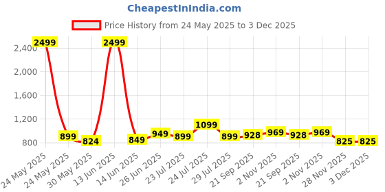 myntra.com Vastrarth Fit & Flare Dress vastrarth Price History Graph from 24 May 2025 to 3 Dec 2025