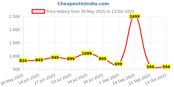 myntra.com Vastrarth Fit & Flare Dress vastrarth Price History Graph from 30 May 2025 to 13 Oct 2025