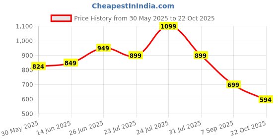 myntra.com Vastrarth Fit & Flare Dress vastrarth Price History Graph from 30 May 2025 to 22 Oct 2025