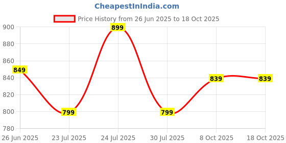 myntra.com Vastrarth Girls Conversational Print Flutter Sleeve Fit & Flare Dress vastrarth Price History Graph from 26 Jun 2025 to 18 Oct 2025