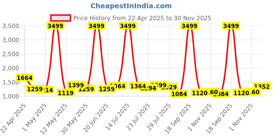 myntra.com Vastrarth Girls Floral Embroidered Regular Thread Work Pure Cotton Kurta with Sharara vastrarth Price History Graph from 22 Apr 2025 to 30 Nov 2025