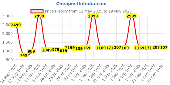 myntra.com Vastrarth Girls Floral Printed Cotton Anarkali Pleated Kurta with Trousers & Dupatta vastrarth Price History Graph from 11 May 2025 to 18 Nov 2025
