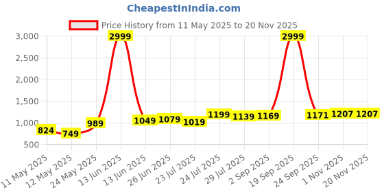 myntra.com Vastrarth Girls Floral Printed Pure Cotton Anarkali Kurta With Trousers & Dupatta vastrarth Price History Graph from 11 May 2025 to 18 Nov 2025