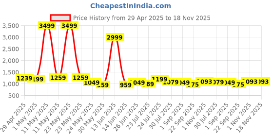 myntra.com Vastrarth Girls Floral Printed Regular Gotta Patti Pure Cotton Kurta with Churidar & With Dupatta vastrarth Price History Graph from 29 Apr 2025 to 18 Nov 2025