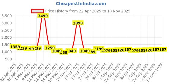 myntra.com Vastrarth Girls Floral Printed Regular Gotta Patti Pure Cotton Kurti with Sharara vastrarth Price History Graph from 22 Apr 2025 to 18 Nov 2025