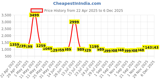 myntra.com Vastrarth Girls Floral Printed Regular Pure Cotton Kurta with Trousers vastrarth Price History Graph from 22 Apr 2025 to 6 Dec 2025