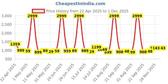 myntra.com Vastrarth Girls Floral Printed Regular Pure Cotton Kurti with Pyjamas vastrarth Price History Graph from 22 Apr 2025 to 1 Dec 2025