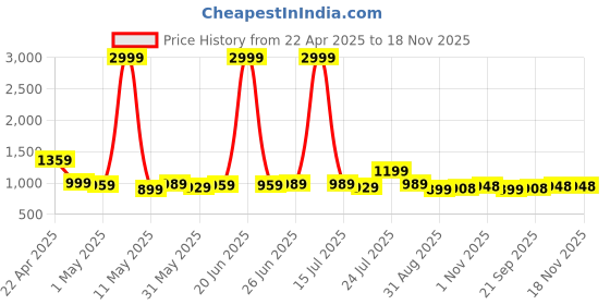 myntra.com Vastrarth Girls Floral Printed Regular Pure Cotton Kurti with Trousers vastrarth Price History Graph from 22 Apr 2025 to 18 Nov 2025