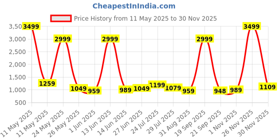 myntra.com Vastrarth Girls Leheriya Printed Pure Cotton Straight Kurta With Trousers & Dupatta vastrarth Price History Graph from 11 May 2025 to 30 Nov 2025