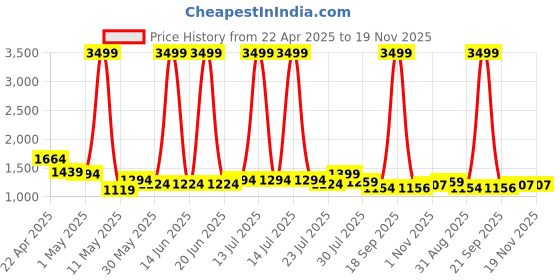 myntra.com Vastrarth Girls Printed Pure Cotton Lehenga With Choli & Dupatta vastrarth Price History Graph from 22 Apr 2025 to 19 Nov 2025