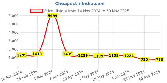 myntra.com Vastrarth Infant Kids Yellow & Green Colourblocked Rompers vastrarth Price History Graph from 14 Nov 2024 to 30 Nov 2025