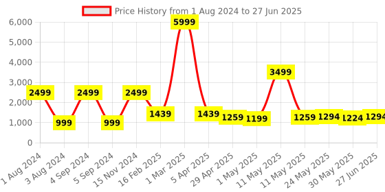 myntra.com Vastrarth Print Flared Sleeves Ethnic Cotton Kaftan Top vastrarth Price History Graph from 1 Aug 2024 to 27 Jun 2025