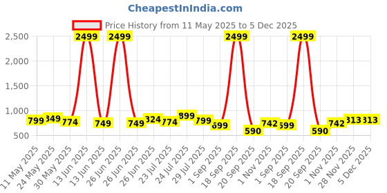 myntra.com Vastrarth Unisex Kids Printed Night suit vastrarth Price History Graph from 11 May 2025 to 4 Dec 2025