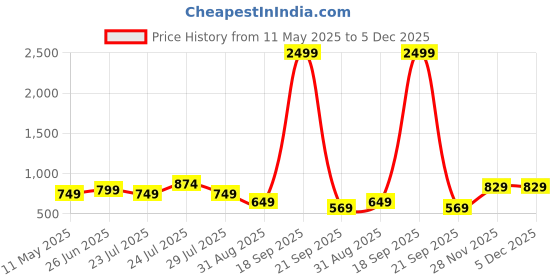 myntra.com Vastrarth Unisex Kids Printed Night suit vastrarth Price History Graph from 11 May 2025 to 5 Dec 2025
