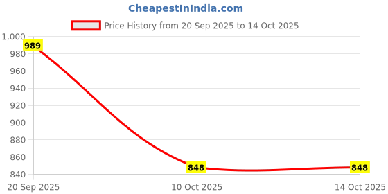 myntra.com Vastravatika Ethnic Motifs Woven Design Kanjeevaram Saree vastravatika Price History Graph from 20 Sep 2025 to 14 Oct 2025