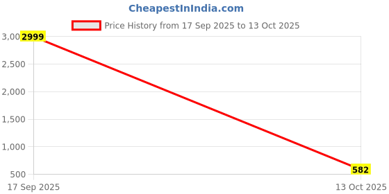 myntra.com Vastravatika Ethnic Motifs Woven Design Zari Kanjeevaram Saree vastravatika Price History Graph from 17 Sep 2025 to 13 Oct 2025