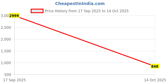 myntra.com Vastravatika Ethnic Motifs Woven Design Zari Kanjeevaram Saree vastravatika Price History Graph from 17 Sep 2025 to 14 Oct 2025