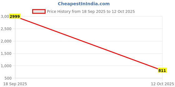 myntra.com Vastravatika Ethnic Motifs Woven Design Zari Kanjeevaram Saree vastravatika Price History Graph from 18 Sep 2025 to 12 Oct 2025