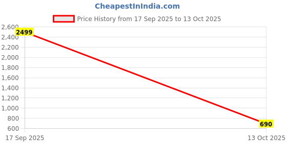 myntra.com Vastravatika Ethnic Motifs Woven Design Zari Kanjeevaram Saree With Blouse vastravatika Price History Graph from 17 Sep 2025 to 13 Oct 2025