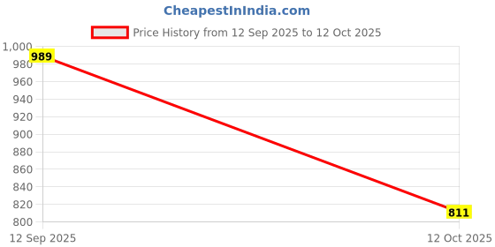 myntra.com Vastravatika Floral Woven Design Zari Kanjeevaram Saree vastravatika Price History Graph from 12 Sep 2025 to 12 Oct 2025