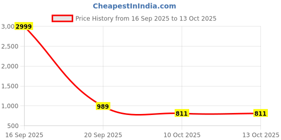 myntra.com Vastravatika Floral Woven Design Zari Kanjeevaram Saree With Blouse vastravatika Price History Graph from 16 Sep 2025 to 13 Oct 2025