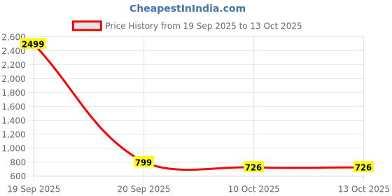 myntra.com Vastravatika Women Leheriya Zari Pure Linen Block Print Saree vastravatika Price History Graph from 19 Sep 2025 to 13 Oct 2025