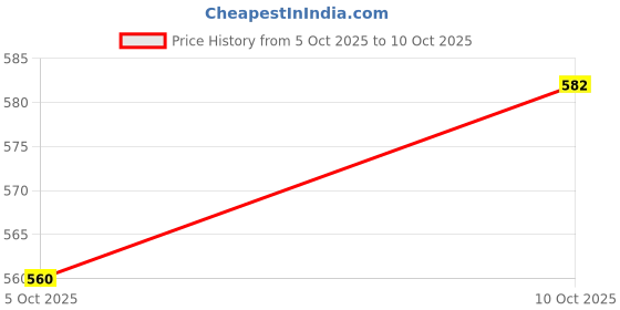 myntra.com Vastravatika Zari Kanjeevaram Saree vastravatika Price History Graph from 5 Oct 2025 to 10 Oct 2025