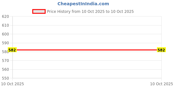 myntra.com Vastravatika Zari Kanjeevaram Saree With Unstiched Blouse Piece vastravatika Price History Graph from 15 Sep 2025 to 10 Oct 2025