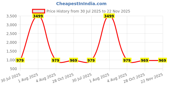 myntra.com Vastukala Floral Embroidered Georgette Round Neck Straight Kurta With Trousers & Dupatta vastukala Price History Graph from 30 Jul 2025 to 22 Nov 2025