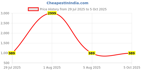 myntra.com Vastukala Women Embroidered Regular Thread Work Kurta with Trousers & With Dupatta vastukala Price History Graph from 29 Jul 2025 to 5 Oct 2025