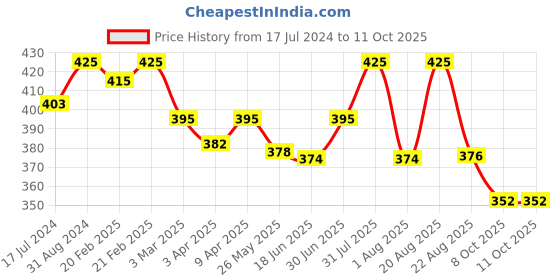 myntra.com VASU Kum Kumadi Tailam Oil 50 ml vasu Price History Graph from 17 Jul 2024 to 10 Oct 2025