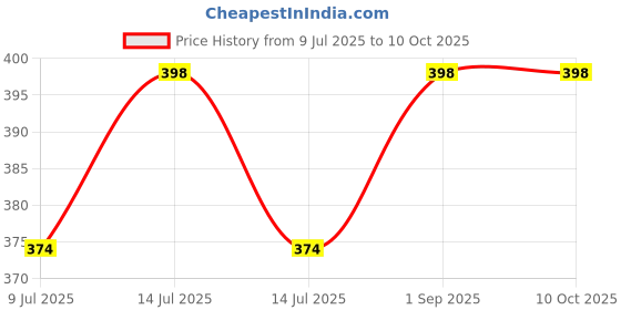 myntra.com VASU Set Of 2 Aloe Vera Gel - 200 ml Each vasu Price History Graph from 9 Jul 2025 to 9 Oct 2025