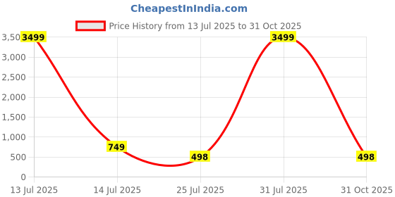 myntra.com click n buy VASUDI Men Solid Straight Kurta (White) click n buy Price History Graph from 13 Jul 2025 to 31 Oct 2025
