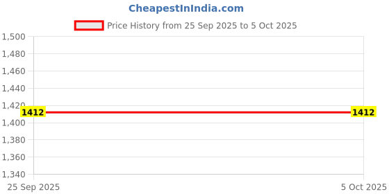 myntra.com VASVI Block Printed Top And Pant Co-Ords vasvi Price History Graph from 25 Sep 2025 to 4 Oct 2025