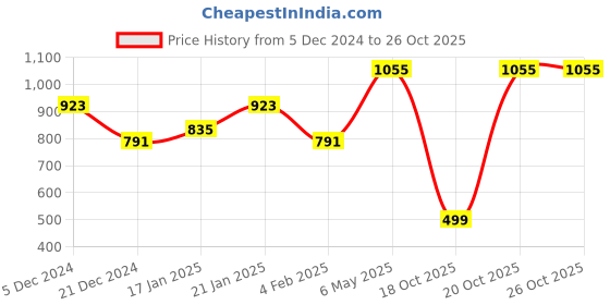 myntra.com VASVI Embroidered Flared Midi Ethnic Dress vasvi Price History Graph from 5 Dec 2024 to 26 Oct 2025