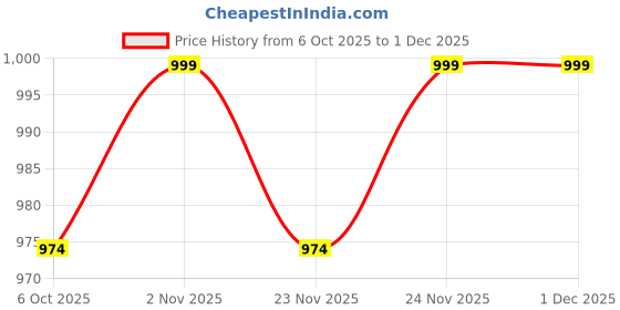 myntra.com VASVI Embroidered Notch Neck Pure Cotton Top With Palazzos Co-Ords vasvi Price History Graph from 6 Oct 2025 to 1 Dec 2025