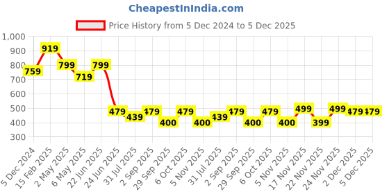 myntra.com VASVI Embroidered Printed A-Line Midi Dress vasvi Price History Graph from 5 Dec 2024 to 5 Dec 2025
