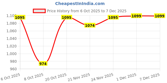 myntra.com VASVI Embroidered V-Neck Pure Cotton Top With Palazzos Co-Ords vasvi Price History Graph from 6 Oct 2025 to 7 Dec 2025
