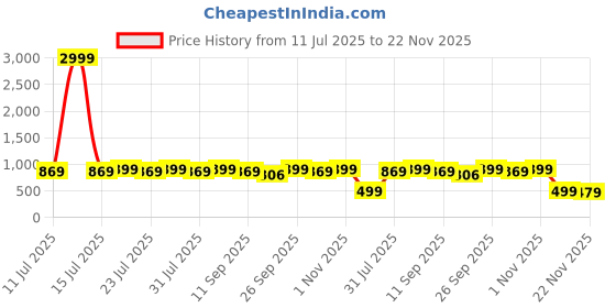 myntra.com VASVI Ethnic Motifs Print Cotton Fit & Flare Dress vasvi Price History Graph from 11 Jul 2025 to 22 Nov 2025