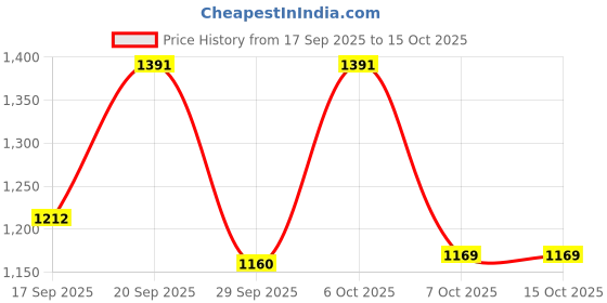 myntra.com VASVI Floral Embroidered Georgette A-Line Top With Skirt & Dupatta vasvi Price History Graph from 17 Sep 2025 to 15 Oct 2025