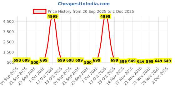 myntra.com VASVI Floral Embroidered Thread Work V-Neck A-line Kurta vasvi Price History Graph from 20 Sep 2025 to 2 Dec 2025