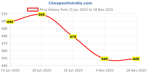myntra.com VASVI Floral Print Cotton Top vasvi Price History Graph from 15 Jun 2025 to 16 Nov 2025