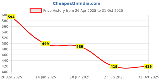 myntra.com VASVI Floral Print Mandarin Collar Cotton Top vasvi Price History Graph from 26 Apr 2025 to 30 Oct 2025