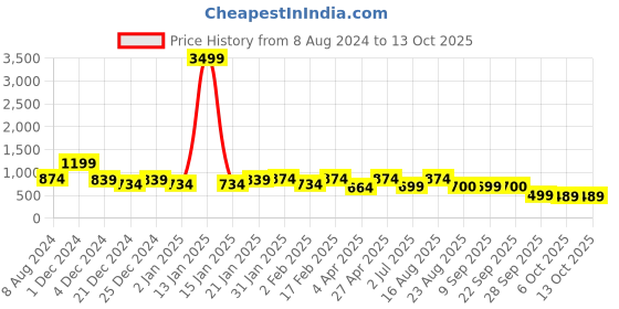 myntra.com VASVI Floral Printed A Line Cotton Kurta vasvi Price History Graph from 8 Aug 2024 to 12 Oct 2025