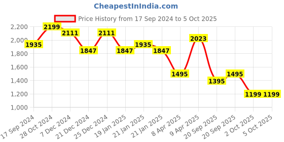 myntra.com VASVI Floral Printed Angrakha Pure Cotton A-line Kurta with Palazzos & With Dupatta vasvi Price History Graph from 17 Sep 2024 to 4 Oct 2025