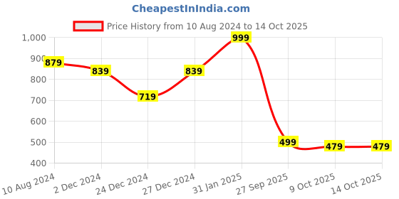 myntra.com VASVI Floral Printed Kurta vasvi Price History Graph from 10 Aug 2024 to 14 Oct 2025