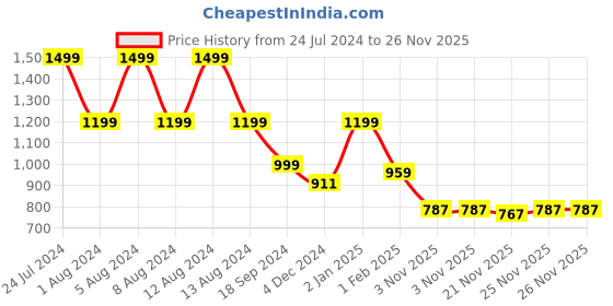 myntra.com VASVI Floral Printed Lapel Collar Shirt With Pyjamas vasvi Price History Graph from 24 Jul 2024 to 25 Nov 2025