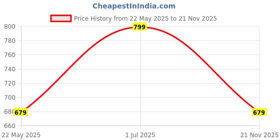 myntra.com VASVI Floral Printed Mandarin Collar Kantha Work A-Line Kurta vasvi Price History Graph from 22 May 2025 to 21 Nov 2025