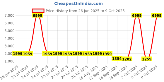 myntra.com VASVI Floral Printed Mirror Work Straight Kurta With Trouser & Dupatta vasvi Price History Graph from 26 Jun 2025 to 9 Oct 2025